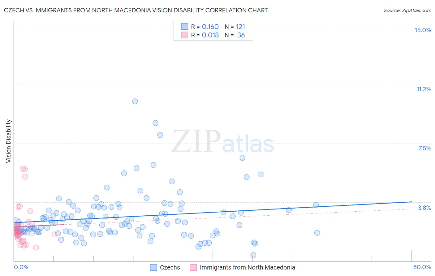 Czech vs Immigrants from North Macedonia Vision Disability