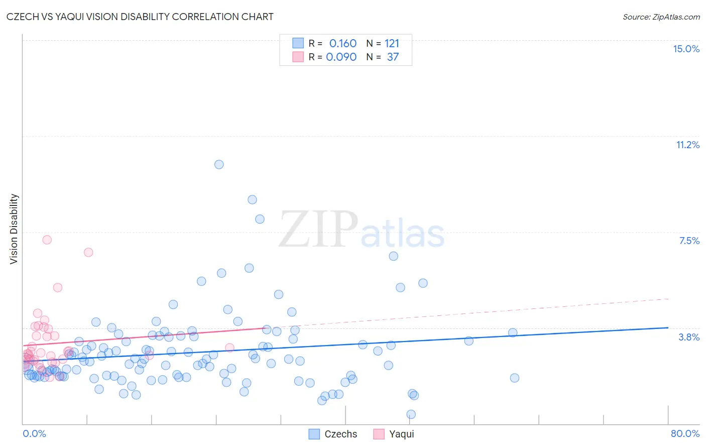 Czech vs Yaqui Vision Disability