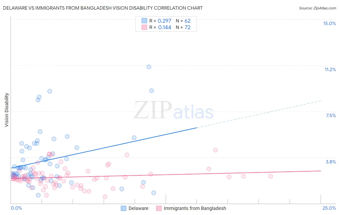 Delaware vs Immigrants from Bangladesh Vision Disability