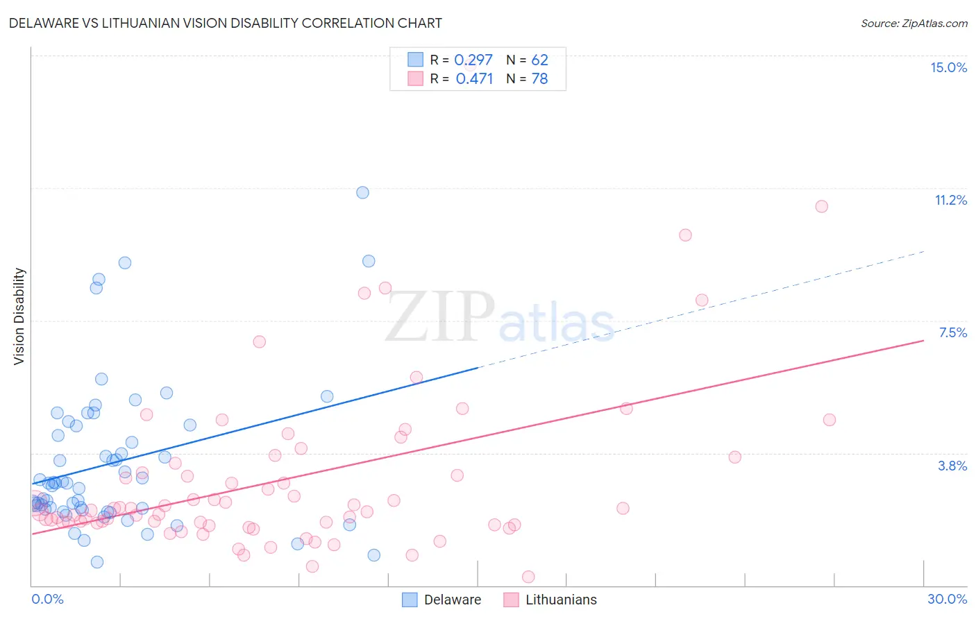 Delaware vs Lithuanian Vision Disability