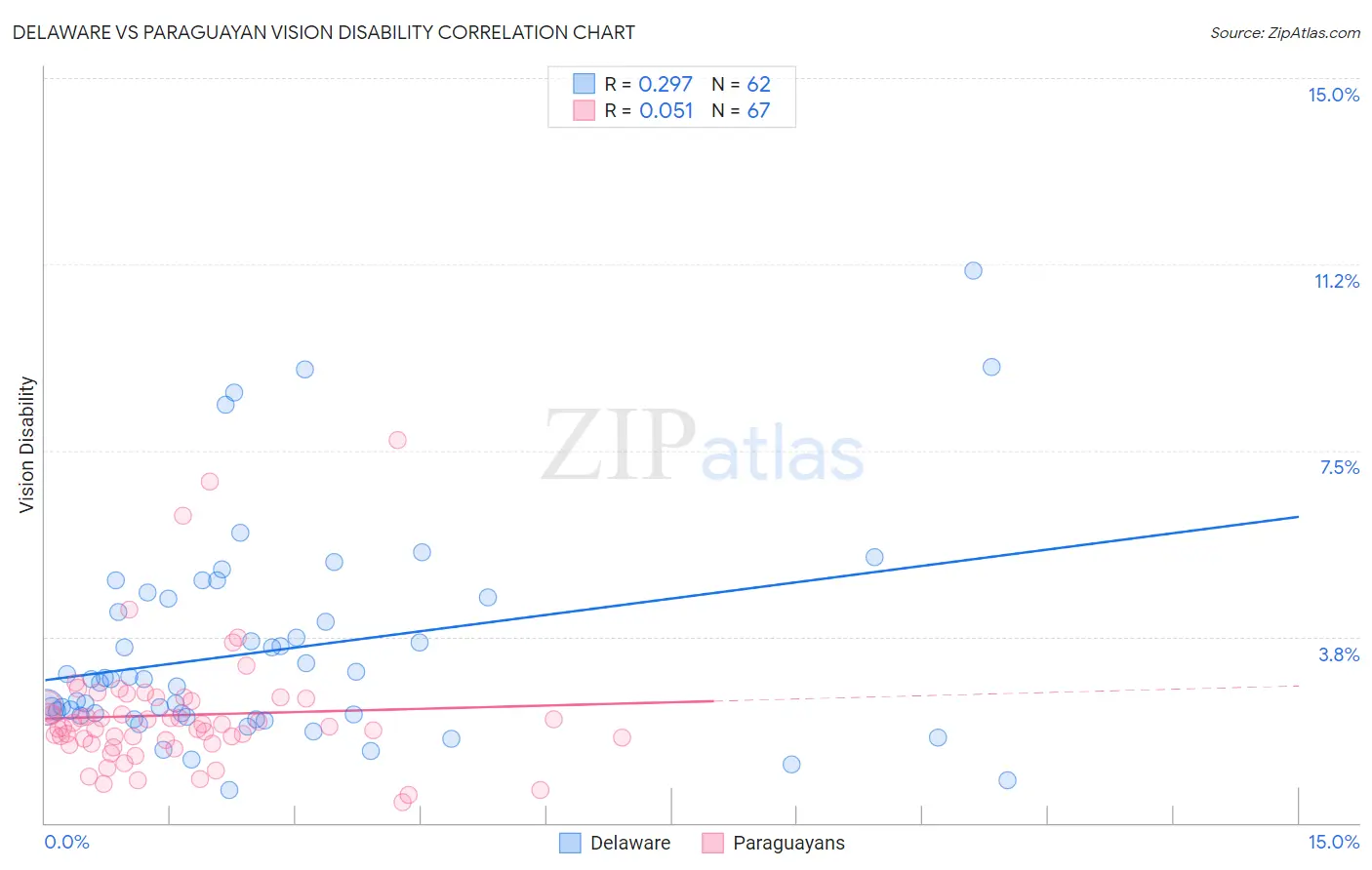 Delaware vs Paraguayan Vision Disability