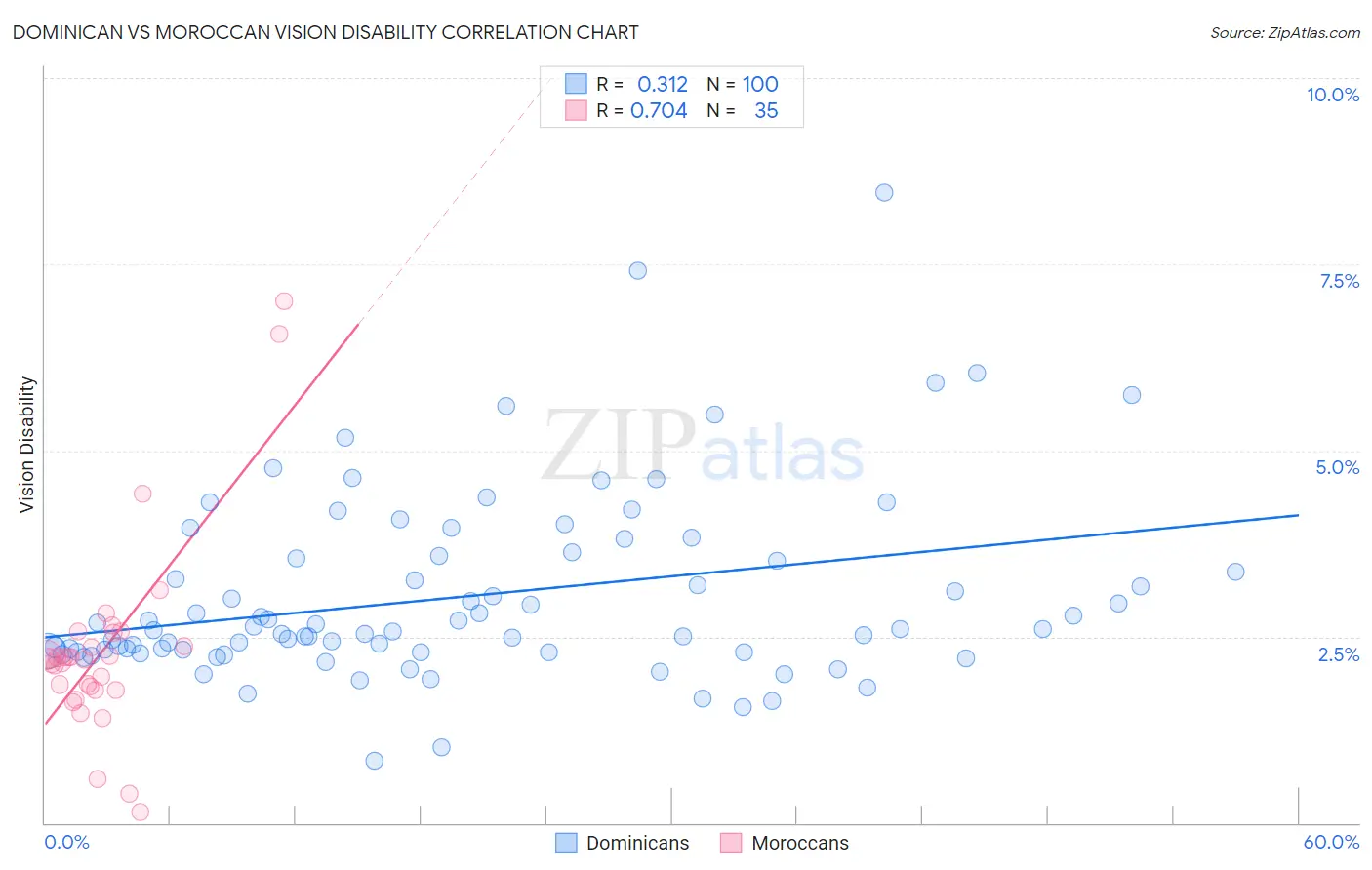 Dominican vs Moroccan Vision Disability