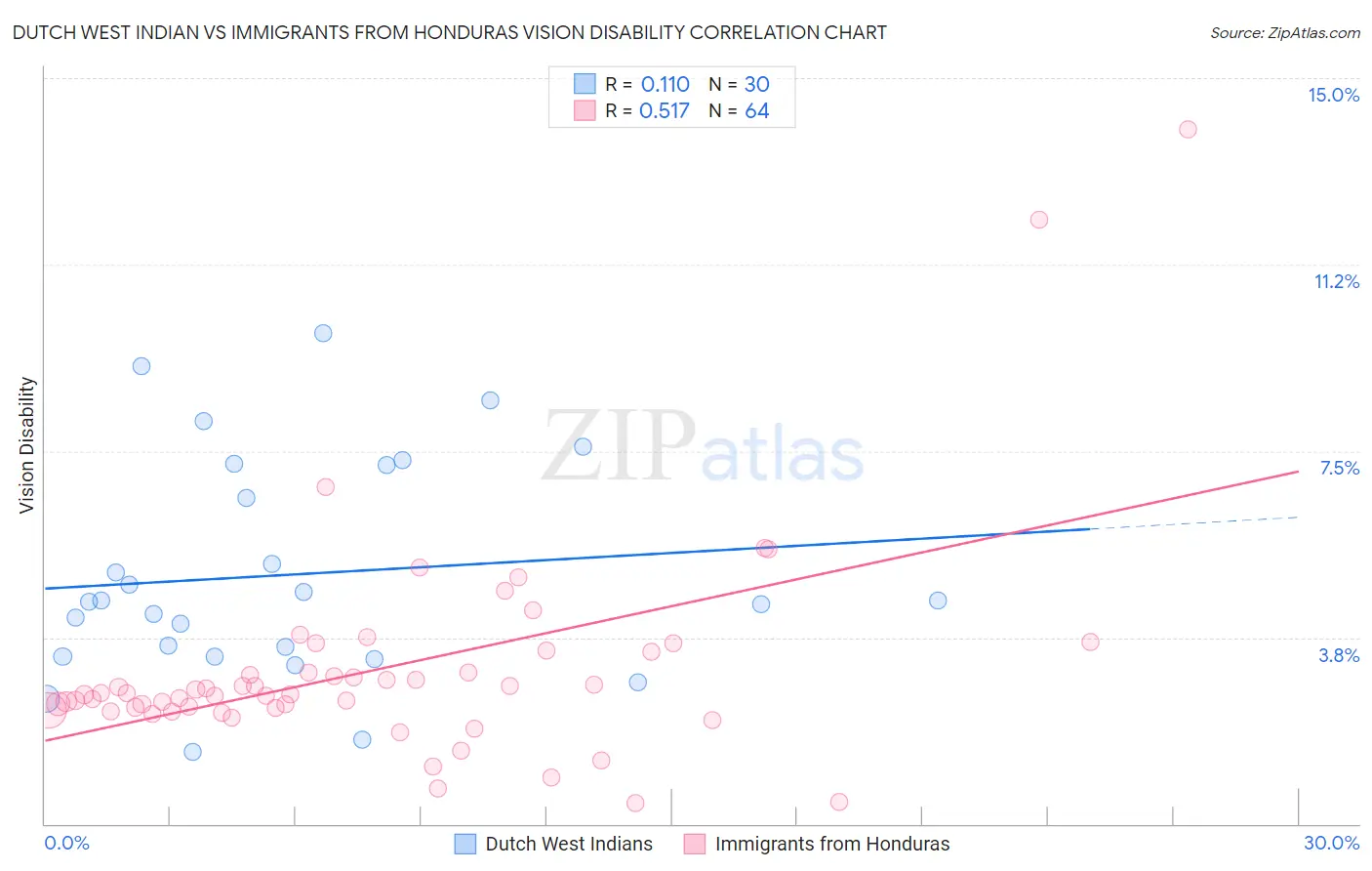 Dutch West Indian vs Immigrants from Honduras Vision Disability