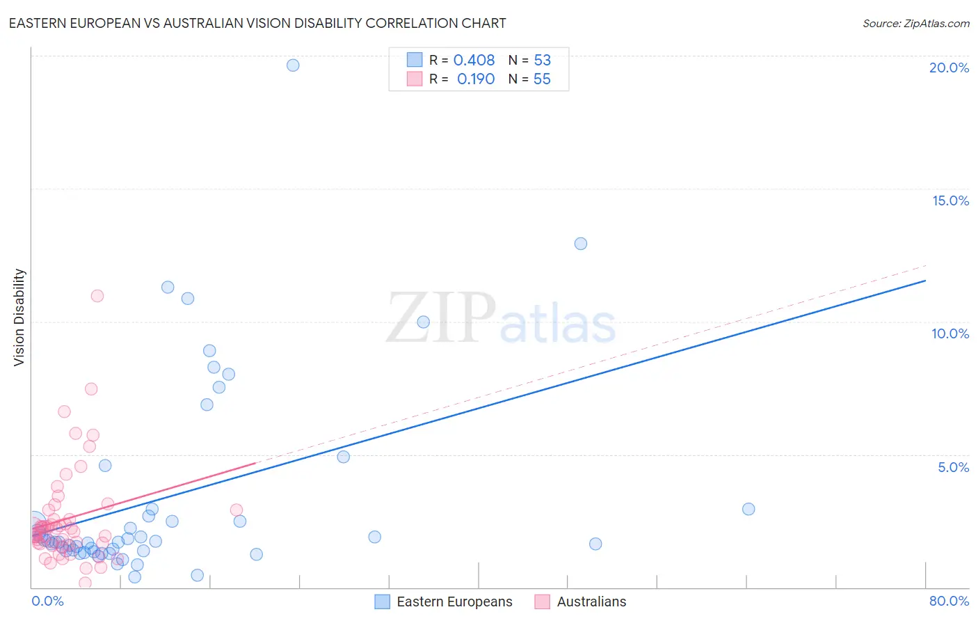 Eastern European vs Australian Vision Disability