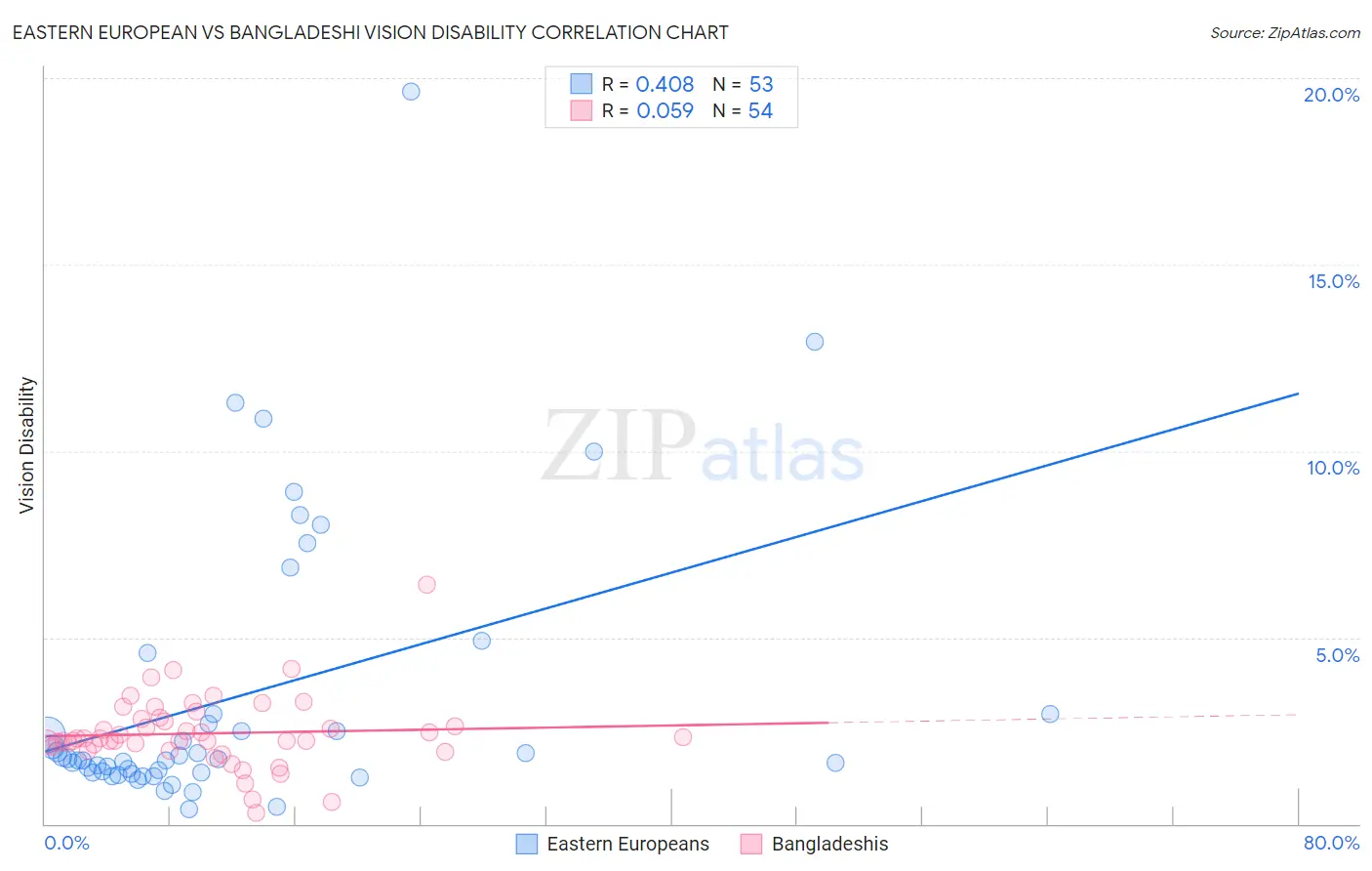 Eastern European vs Bangladeshi Vision Disability