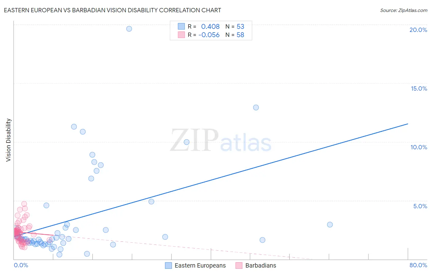 Eastern European vs Barbadian Vision Disability