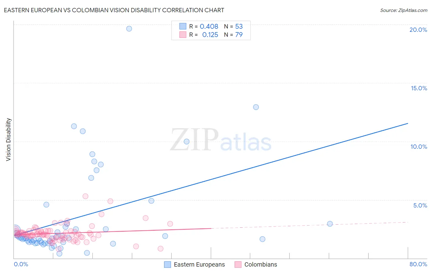 Eastern European vs Colombian Vision Disability