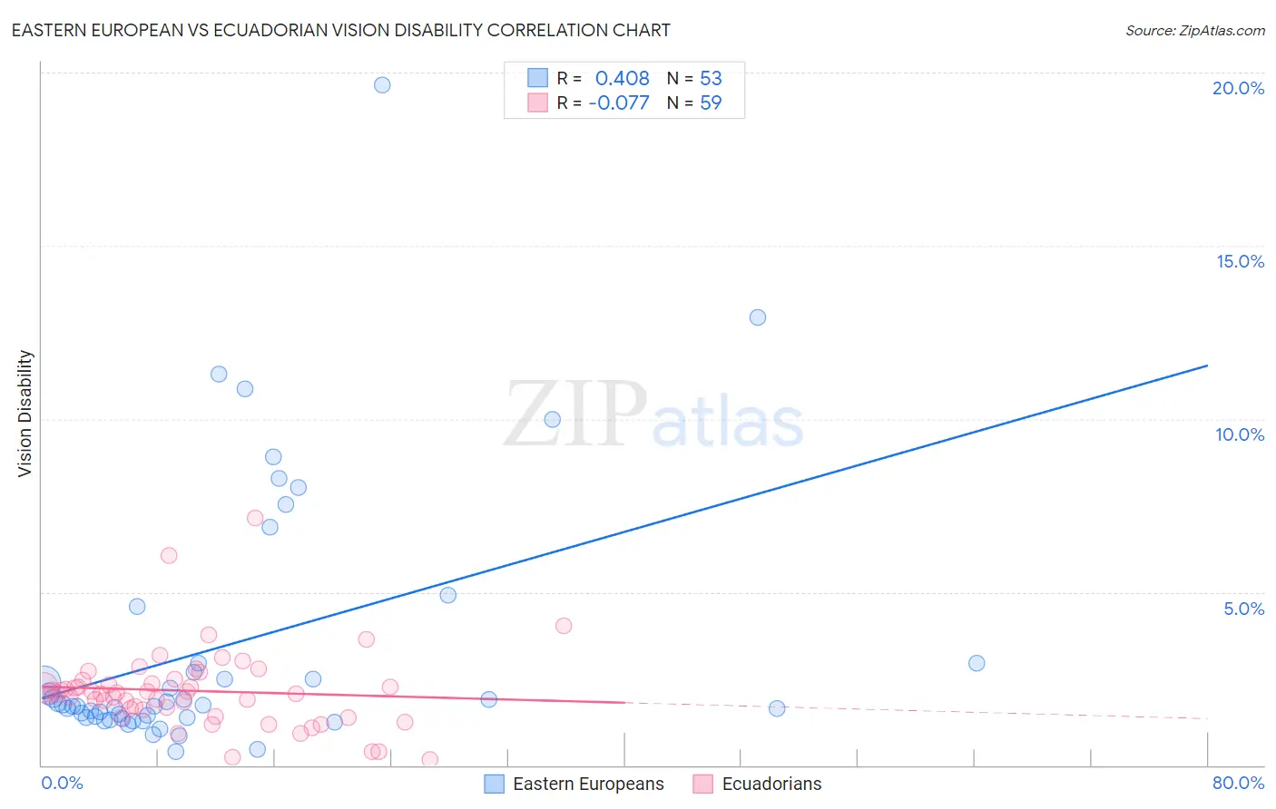 Eastern European vs Ecuadorian Vision Disability