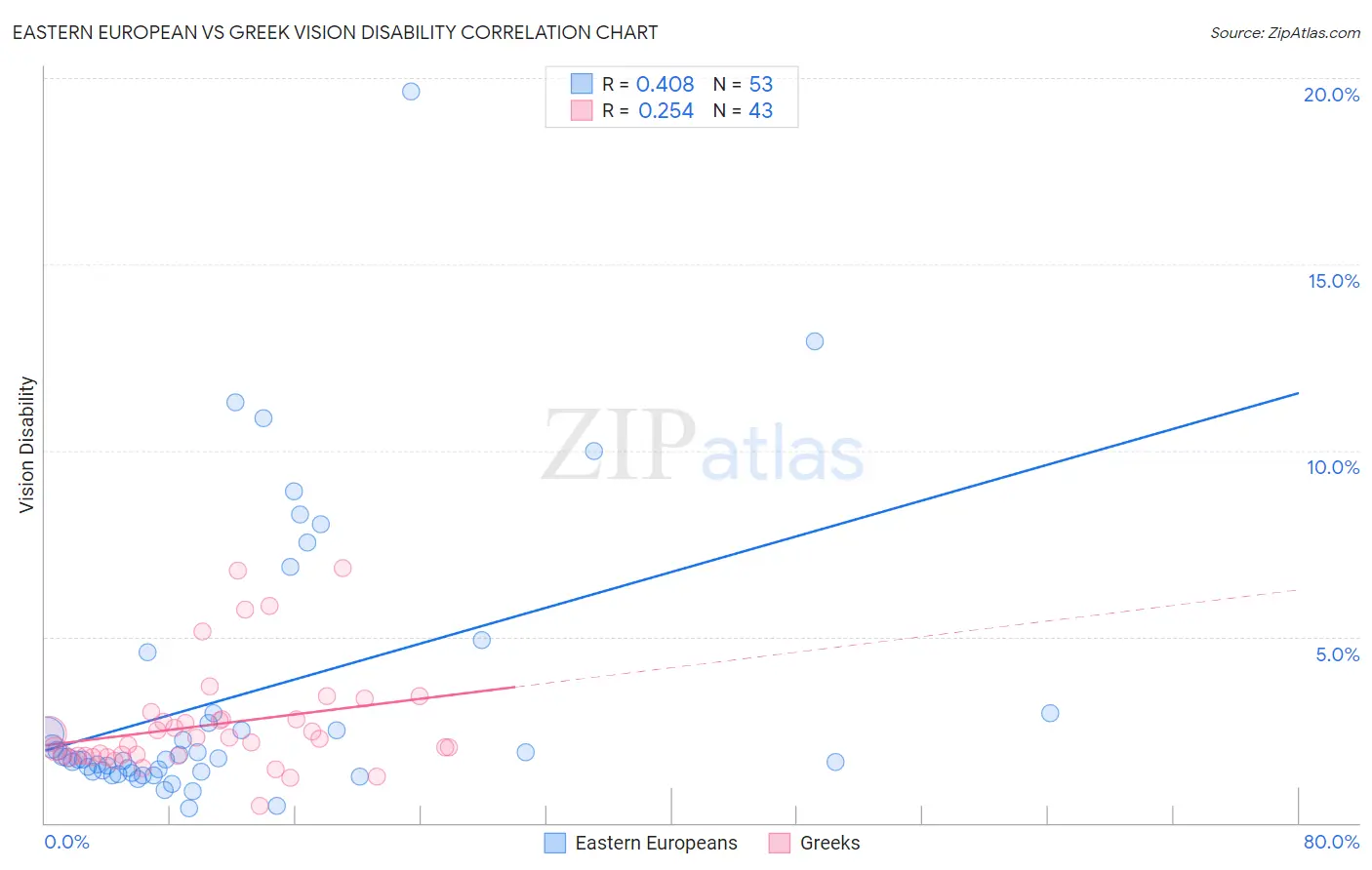 Eastern European vs Greek Vision Disability