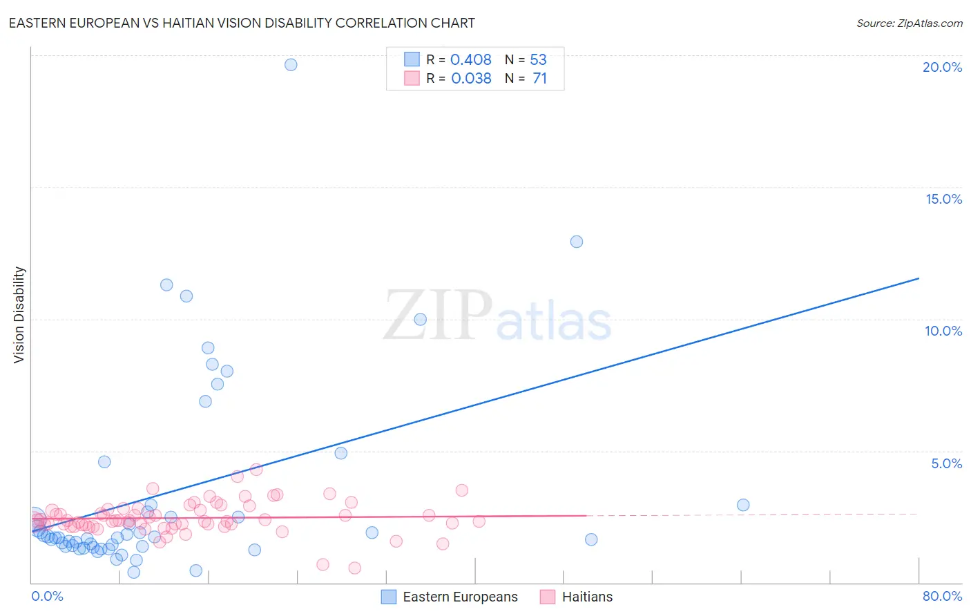 Eastern European vs Haitian Vision Disability