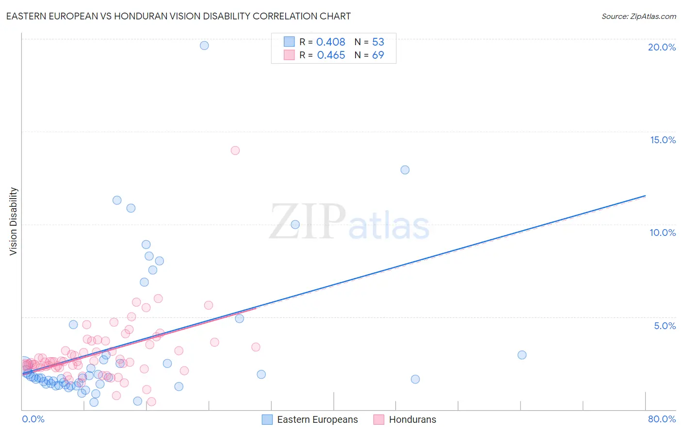 Eastern European vs Honduran Vision Disability