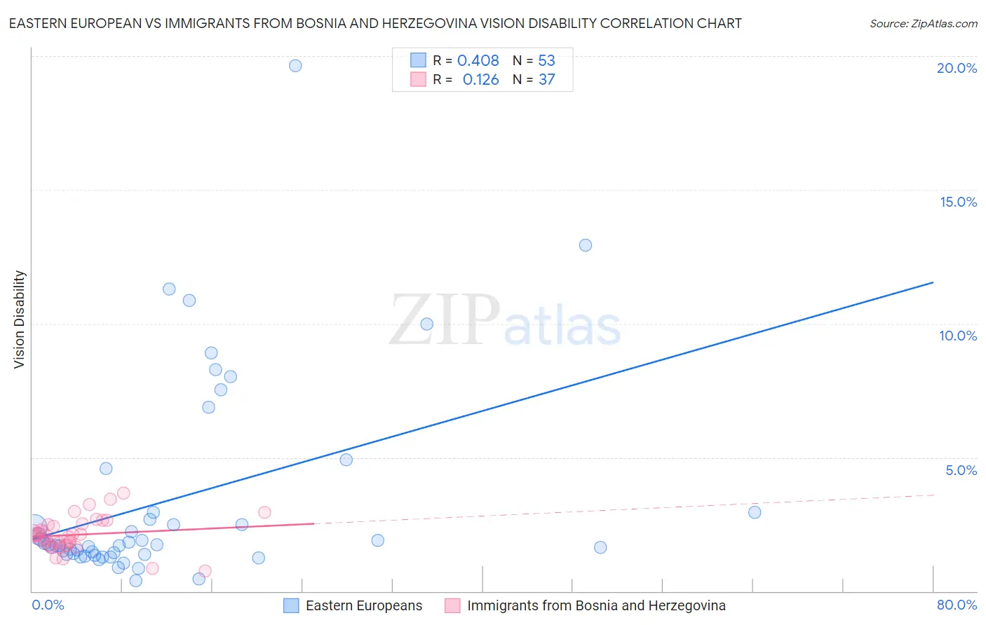 Eastern European vs Immigrants from Bosnia and Herzegovina Vision Disability
