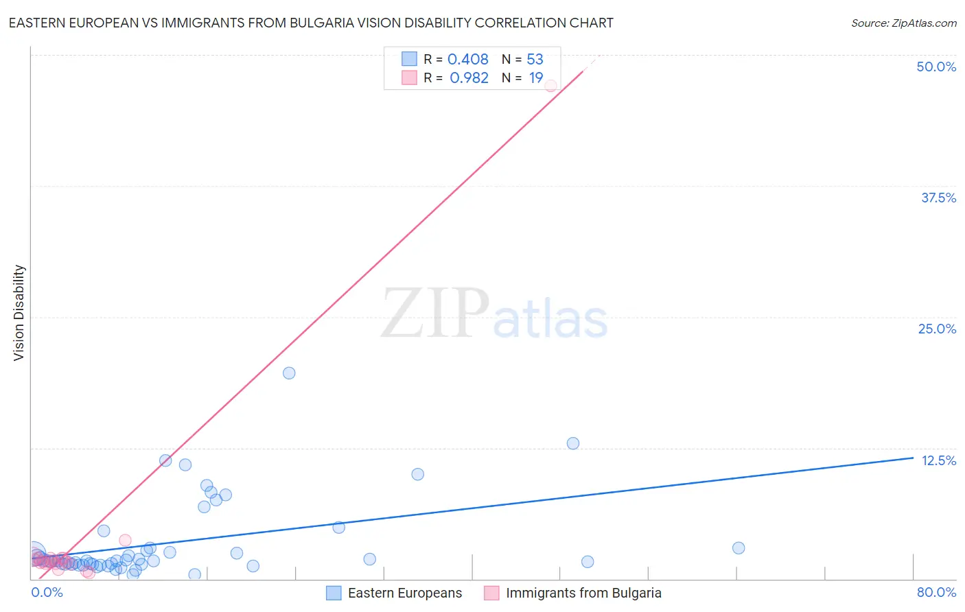 Eastern European vs Immigrants from Bulgaria Vision Disability
