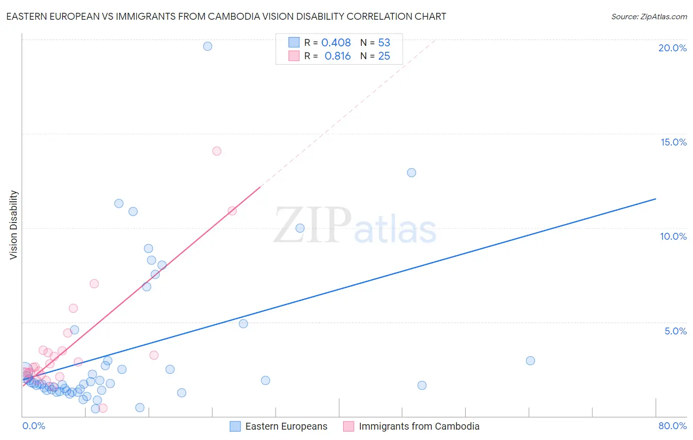 Eastern European vs Immigrants from Cambodia Vision Disability