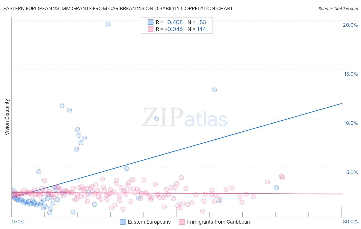 Eastern European vs Immigrants from Caribbean Vision Disability