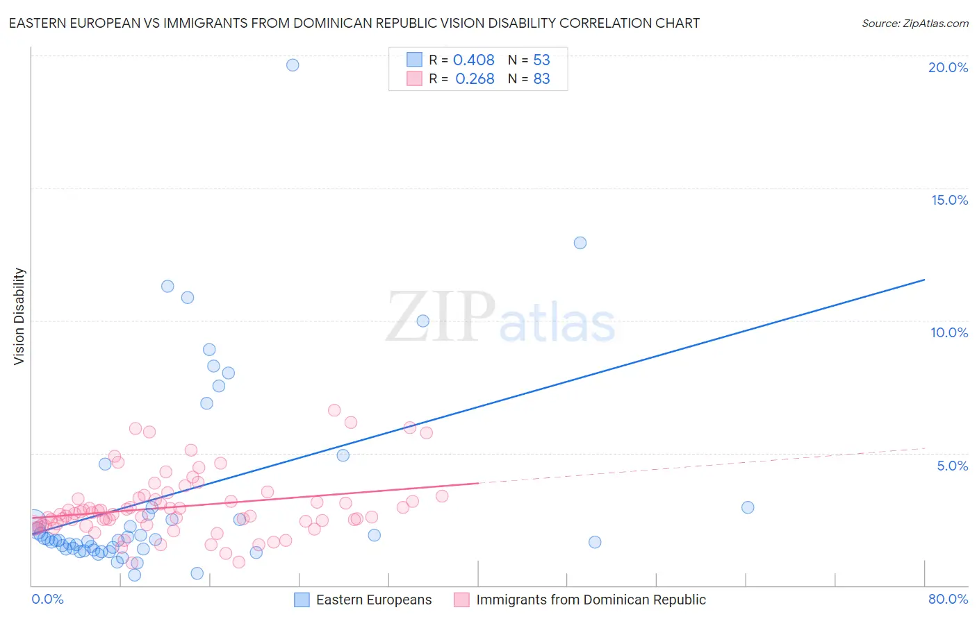 Eastern European vs Immigrants from Dominican Republic Vision Disability