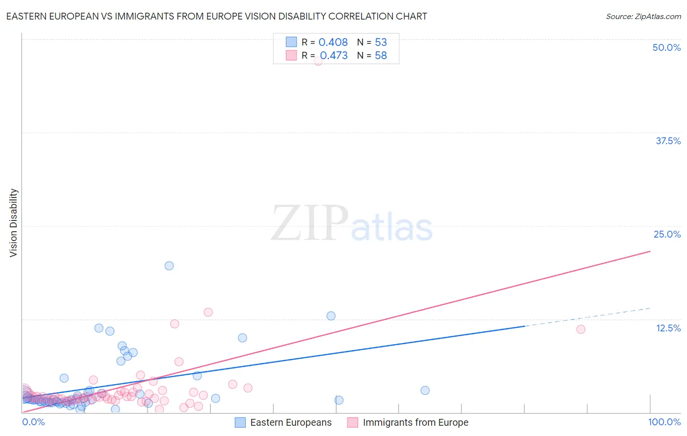 Eastern European vs Immigrants from Europe Vision Disability