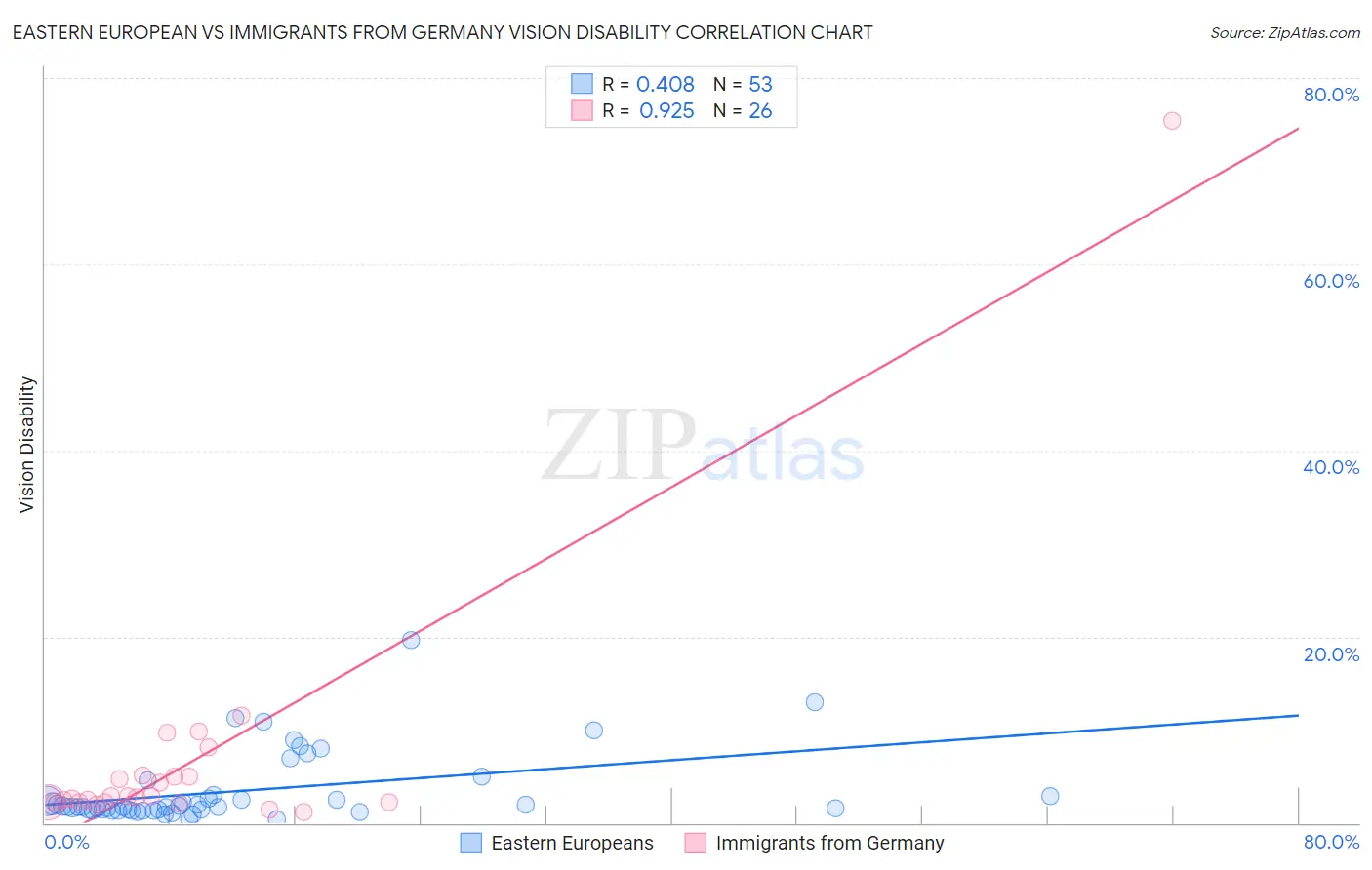 Eastern European vs Immigrants from Germany Vision Disability