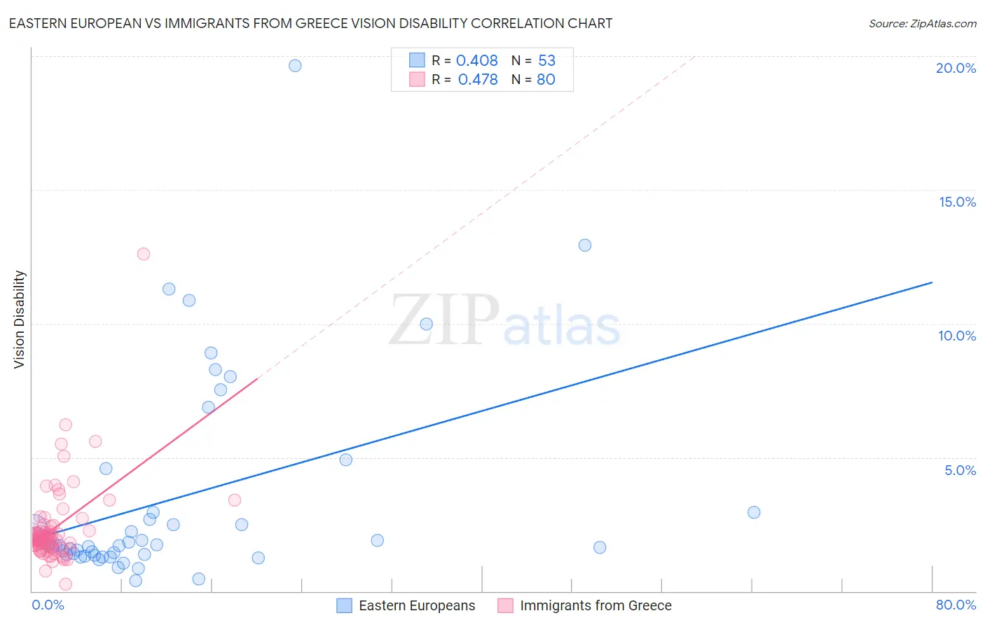 Eastern European vs Immigrants from Greece Vision Disability