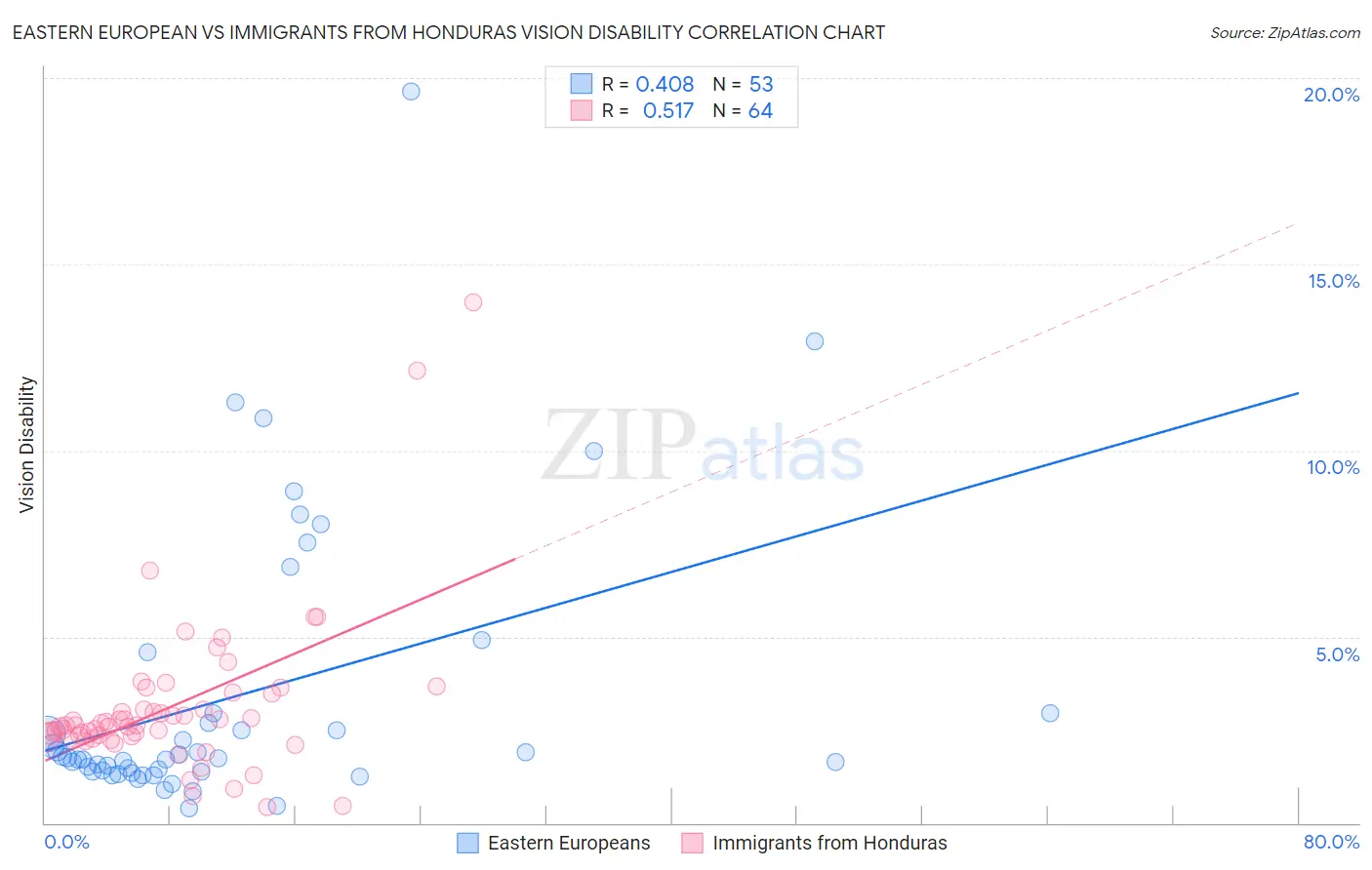 Eastern European vs Immigrants from Honduras Vision Disability