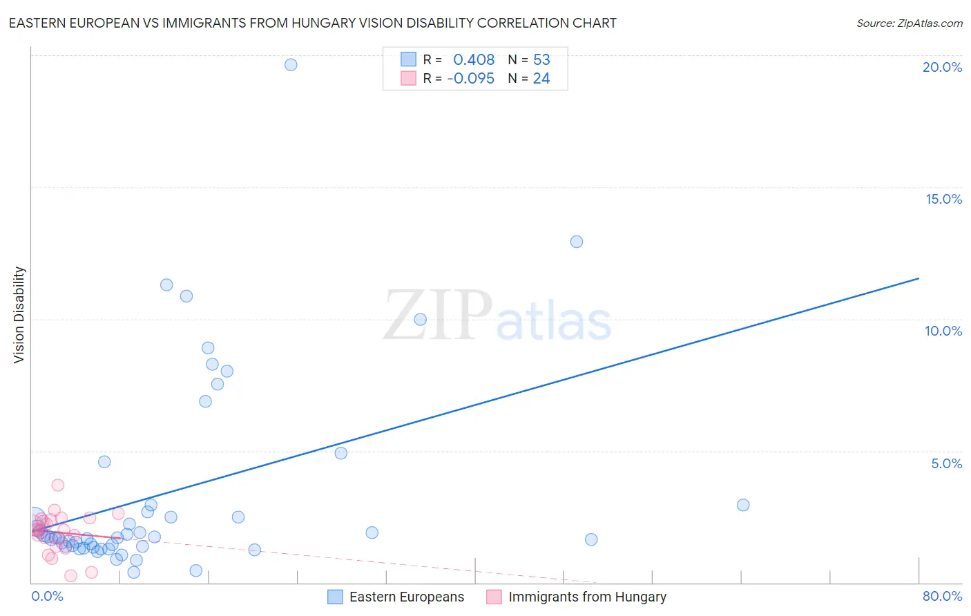 Eastern European vs Immigrants from Hungary Vision Disability