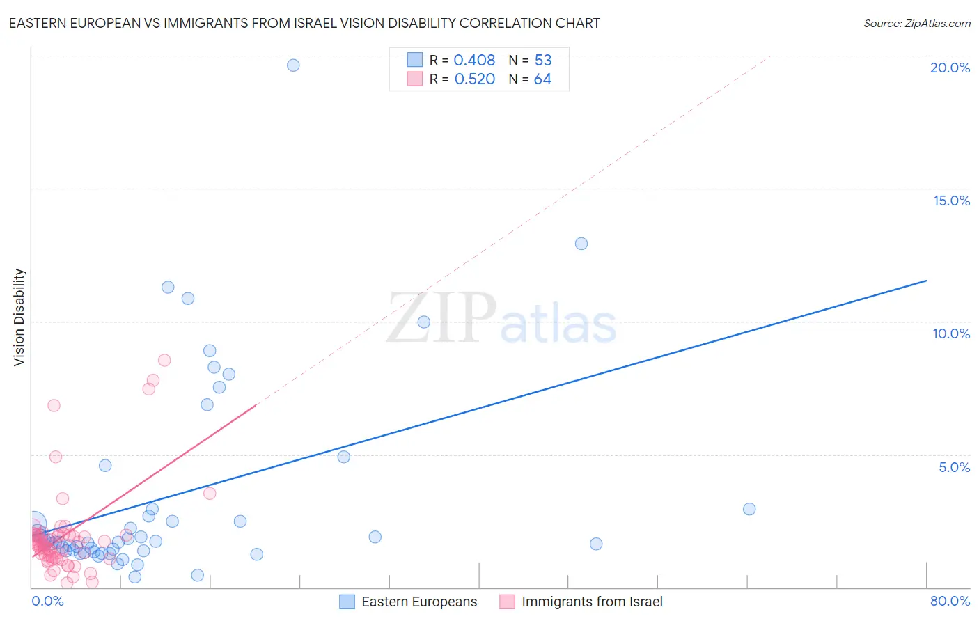 Eastern European vs Immigrants from Israel Vision Disability