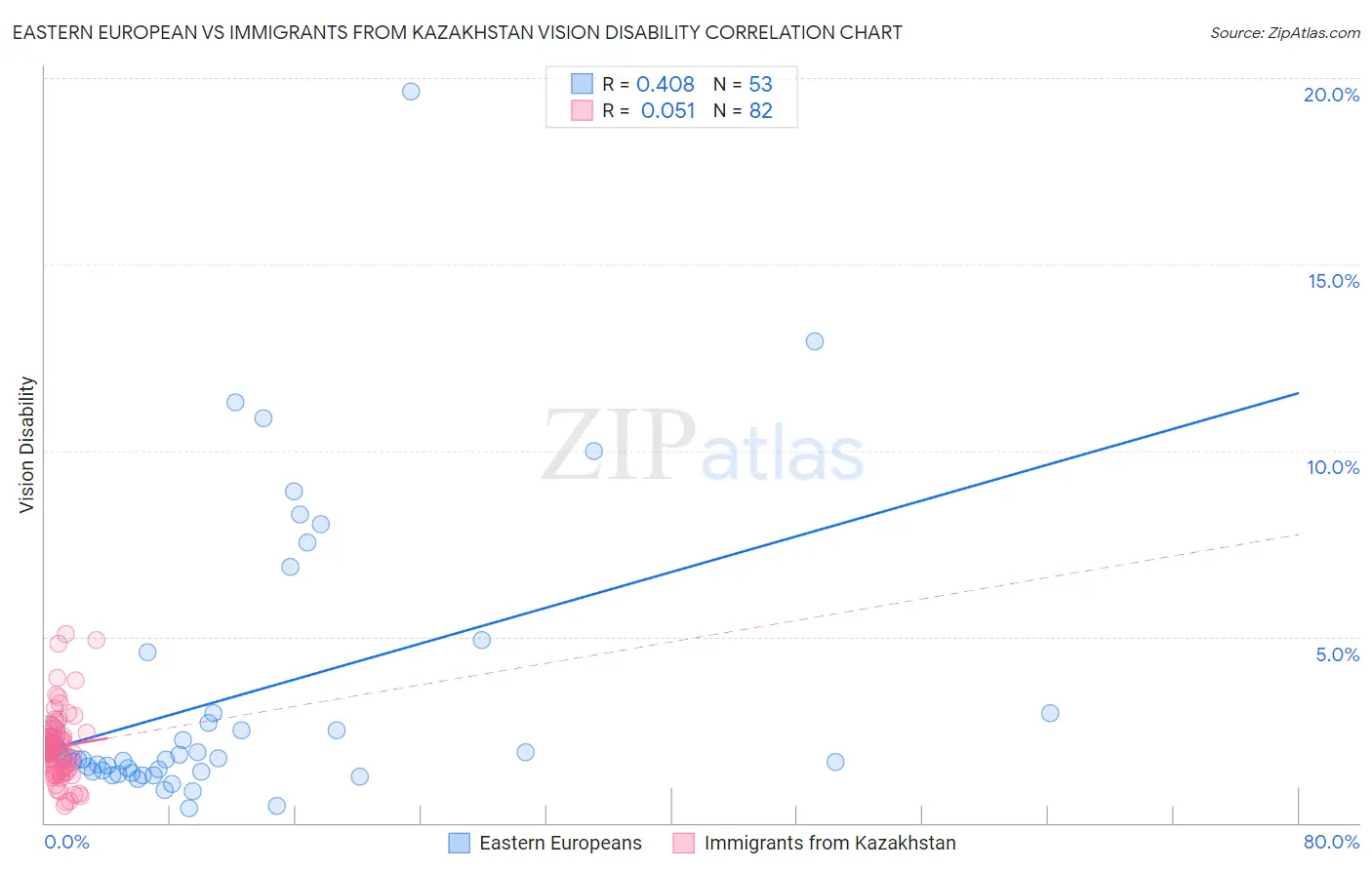 Eastern European vs Immigrants from Kazakhstan Vision Disability