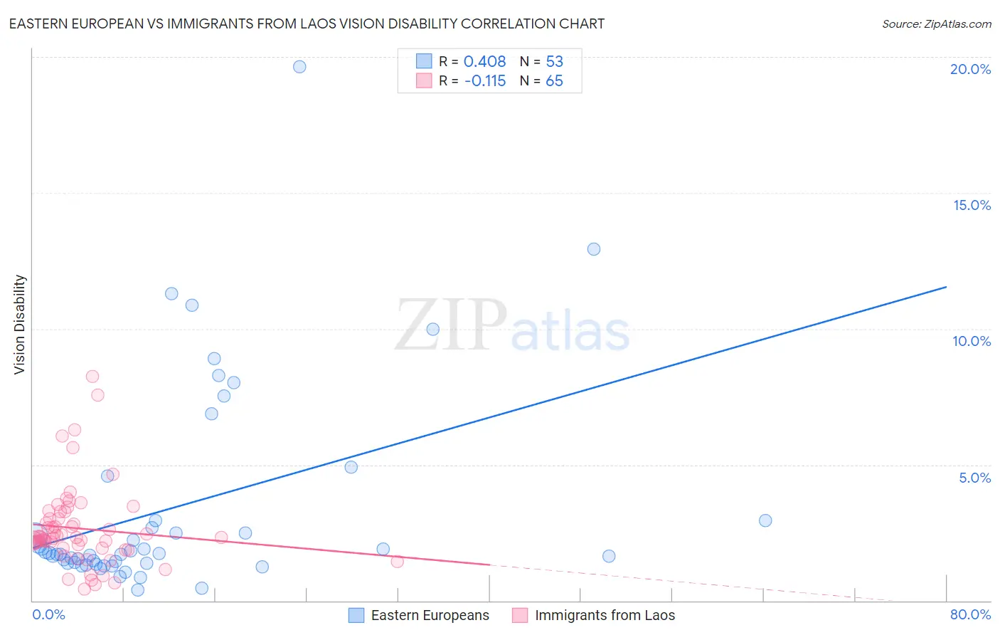 Eastern European vs Immigrants from Laos Vision Disability