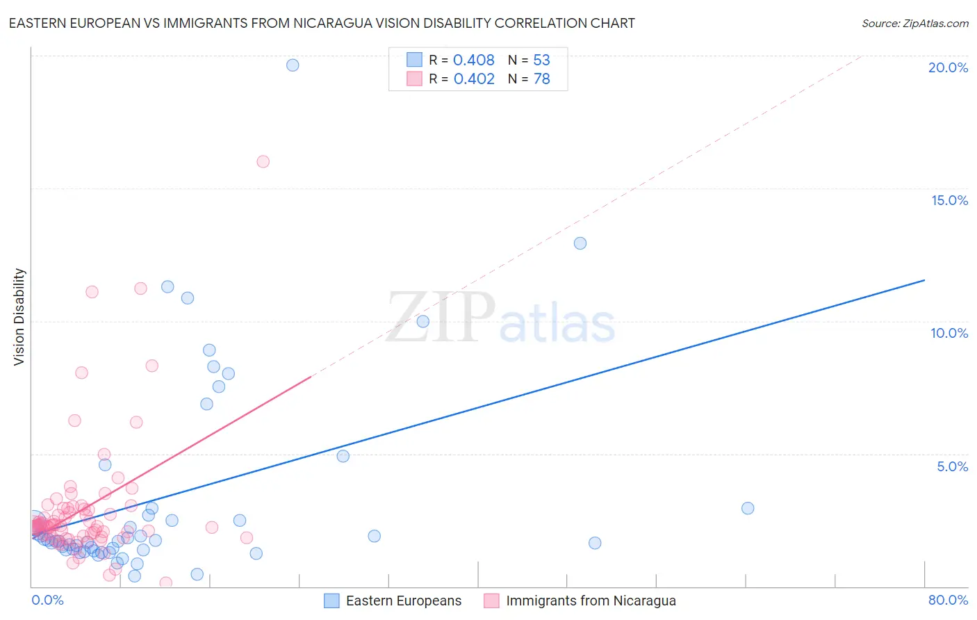 Eastern European vs Immigrants from Nicaragua Vision Disability