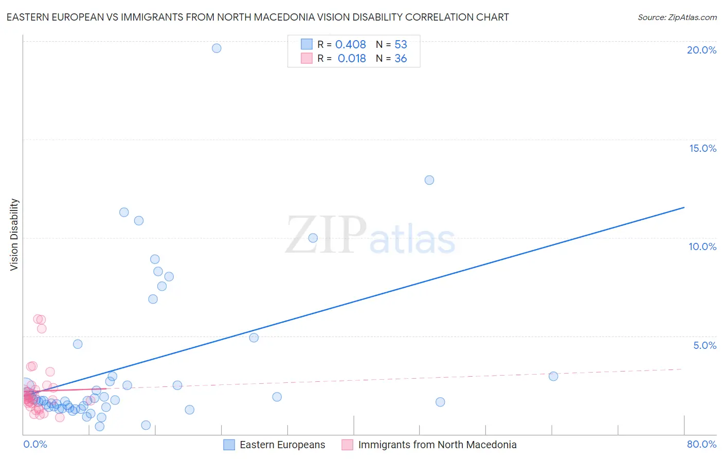 Eastern European vs Immigrants from North Macedonia Vision Disability