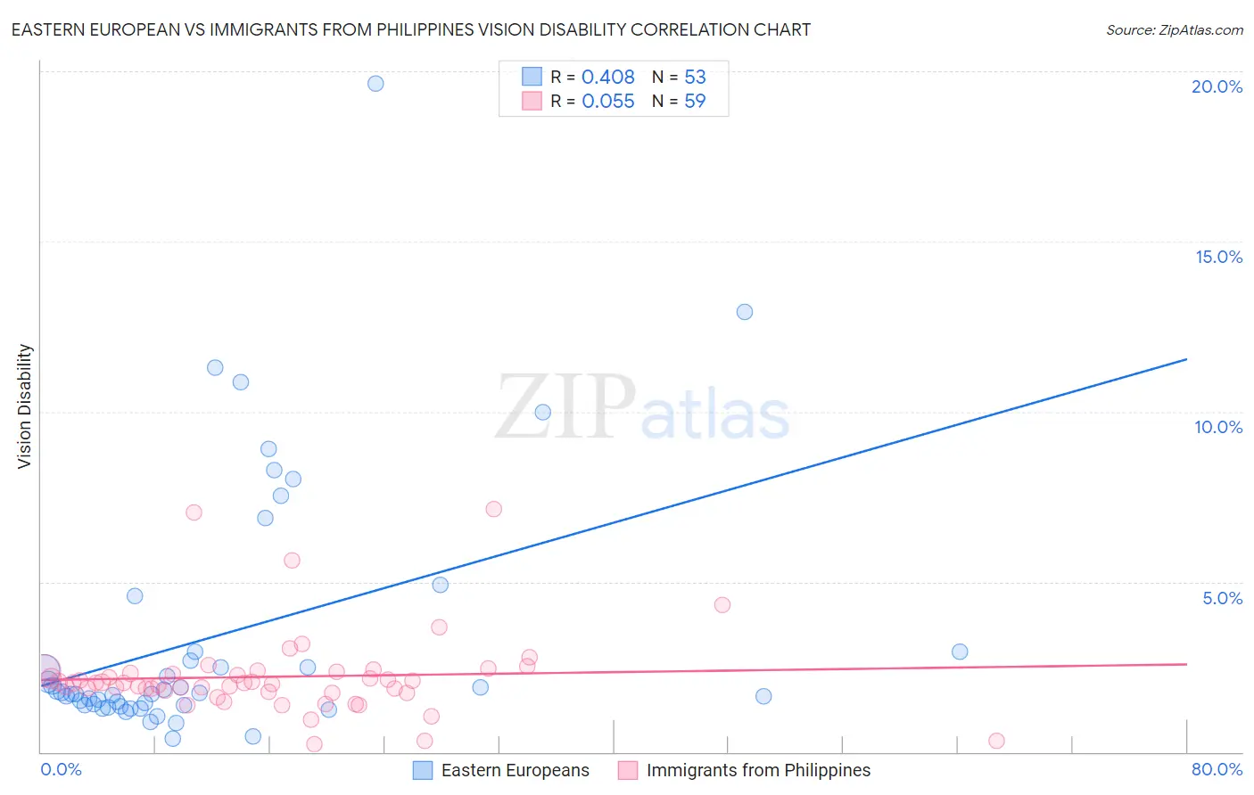 Eastern European vs Immigrants from Philippines Vision Disability