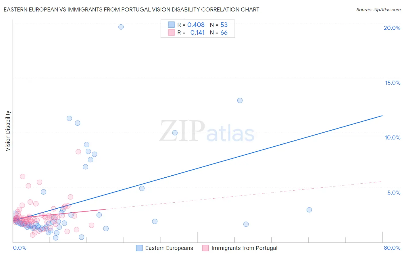 Eastern European vs Immigrants from Portugal Vision Disability