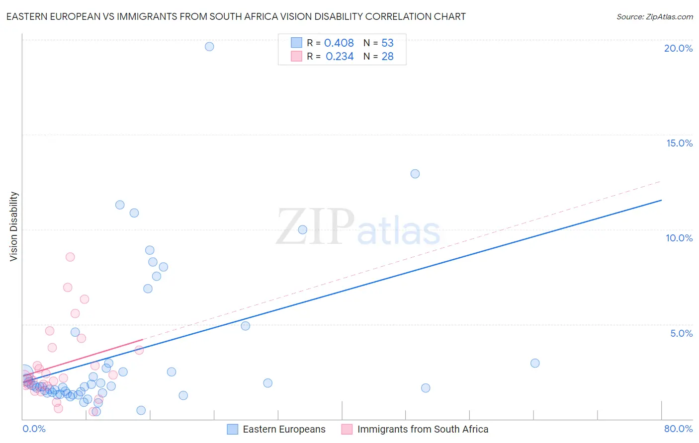 Eastern European vs Immigrants from South Africa Vision Disability
