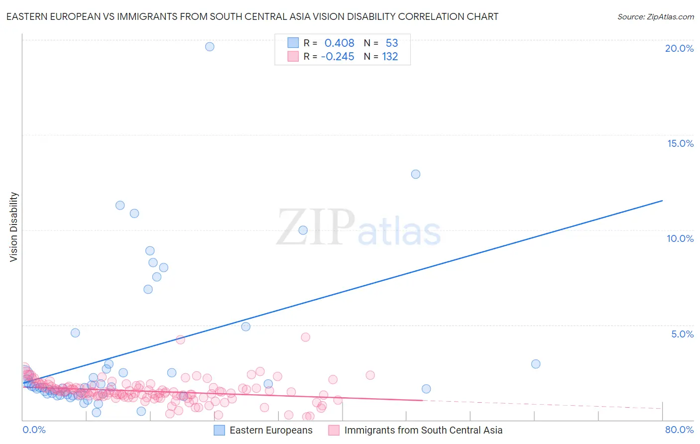 Eastern European vs Immigrants from South Central Asia Vision Disability