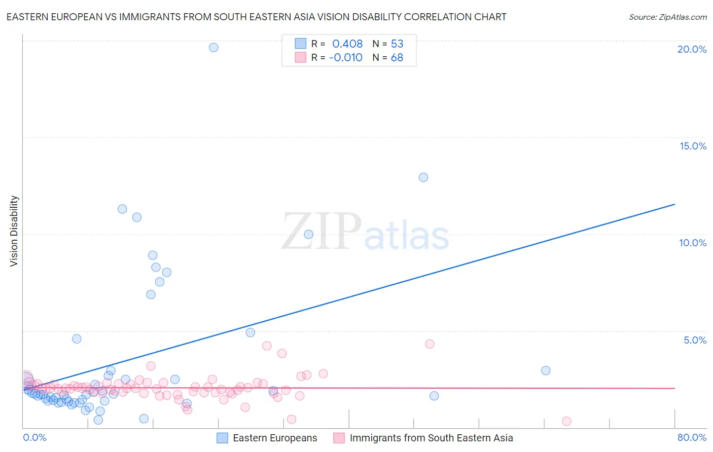 Eastern European vs Immigrants from South Eastern Asia Vision Disability