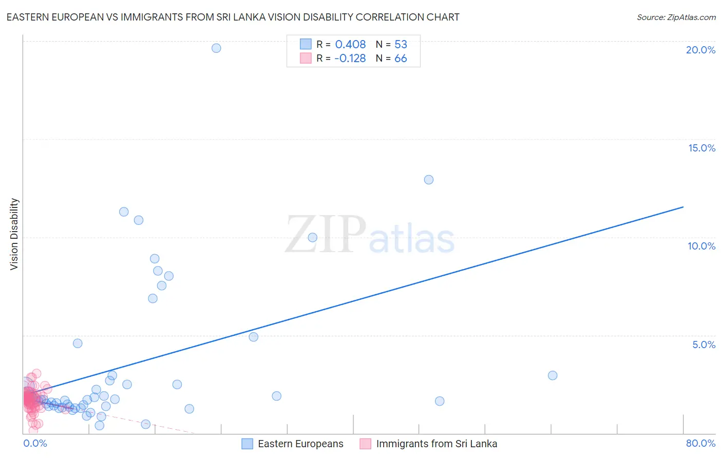 Eastern European vs Immigrants from Sri Lanka Vision Disability