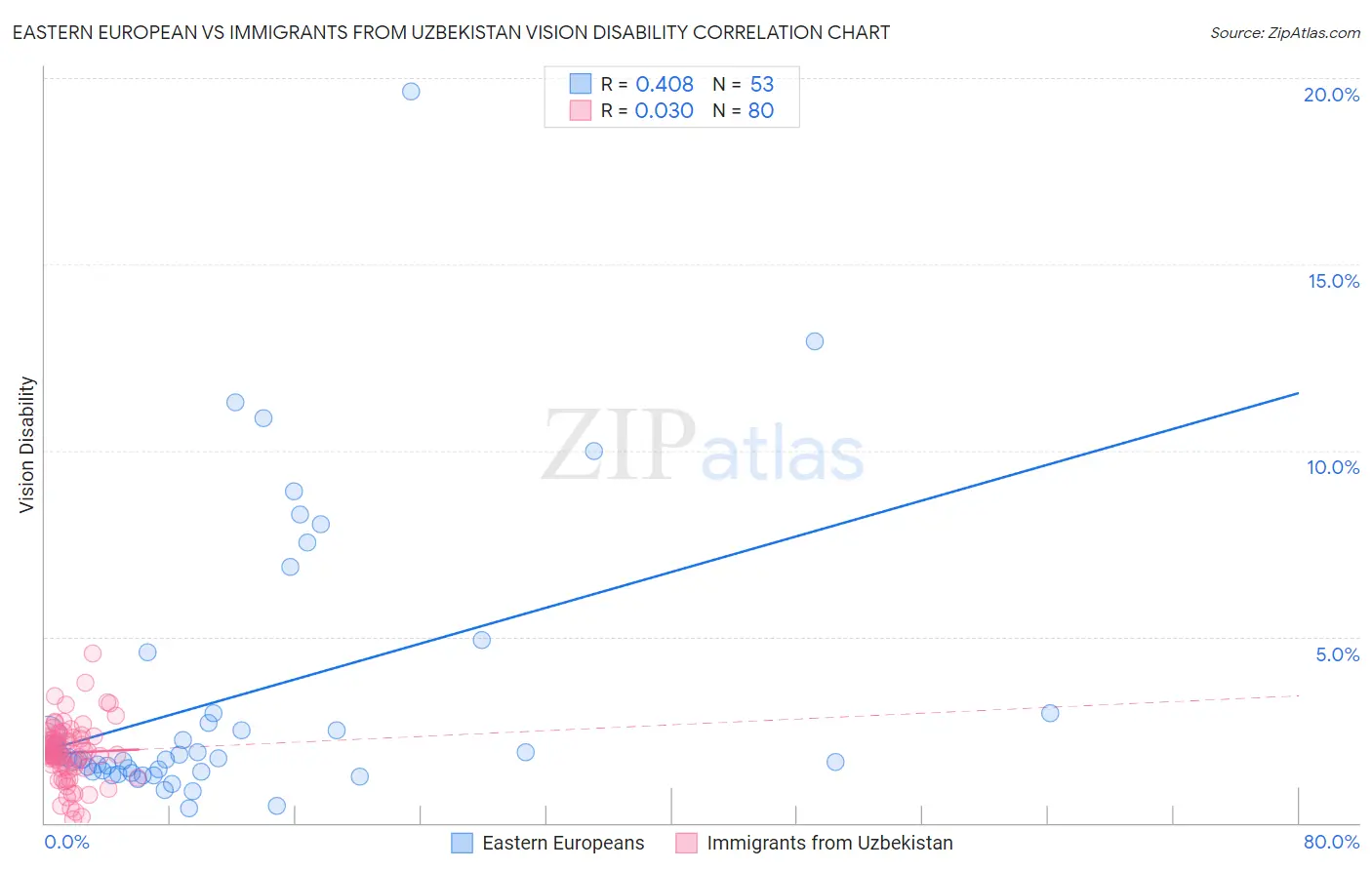 Eastern European vs Immigrants from Uzbekistan Vision Disability