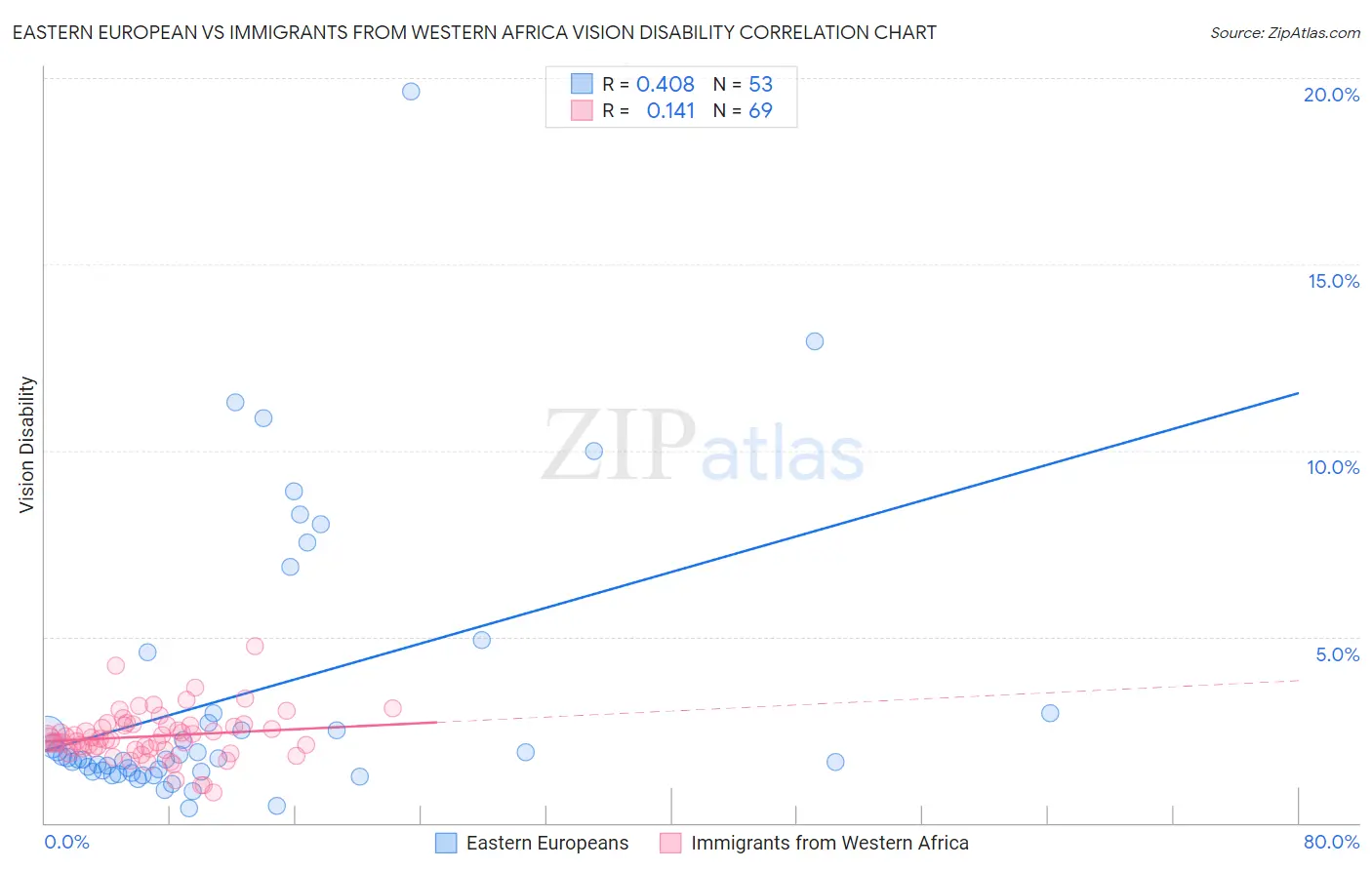 Eastern European vs Immigrants from Western Africa Vision Disability