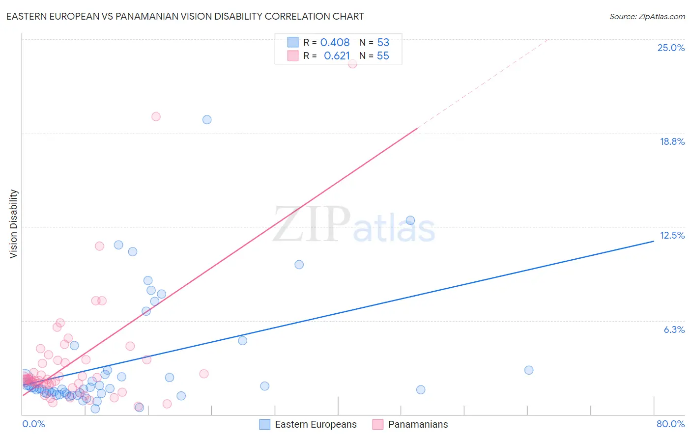 Eastern European vs Panamanian Vision Disability