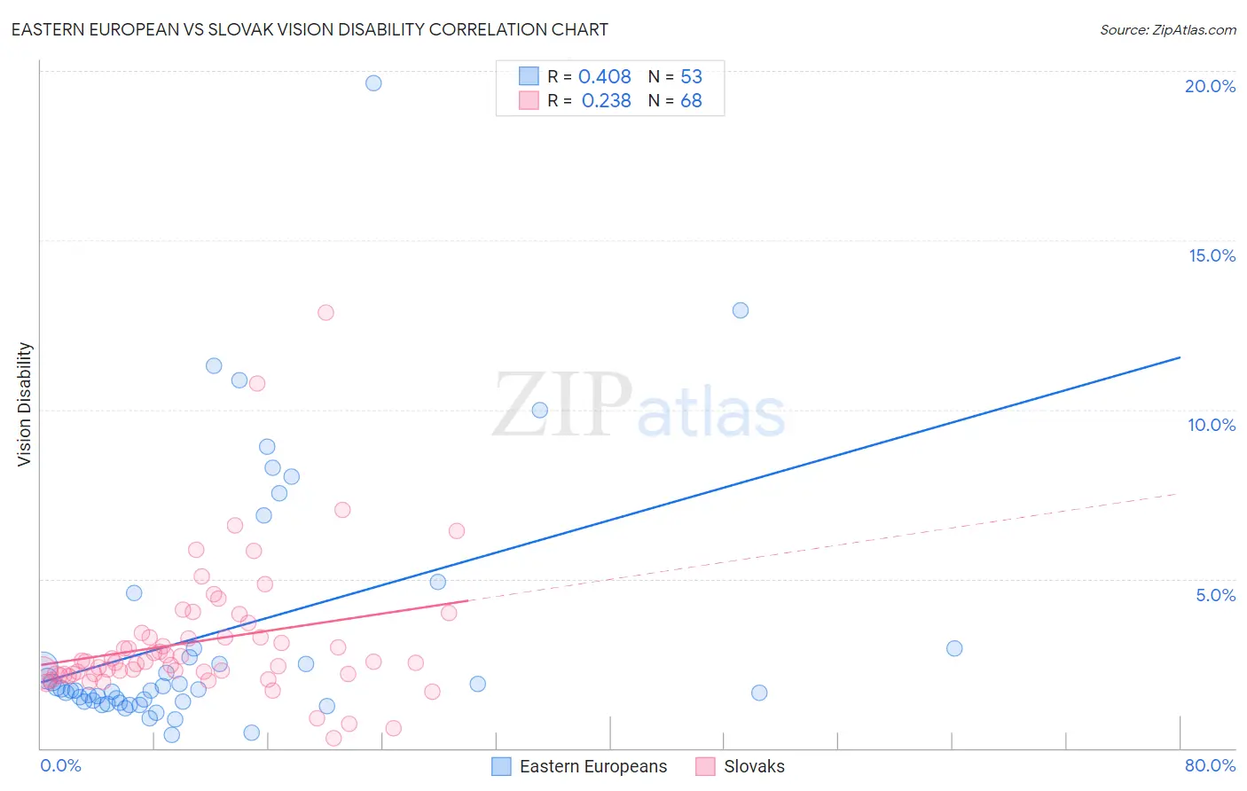 Eastern European vs Slovak Vision Disability