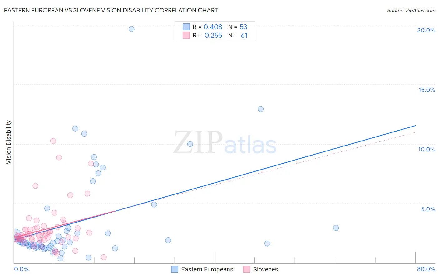 Eastern European vs Slovene Vision Disability