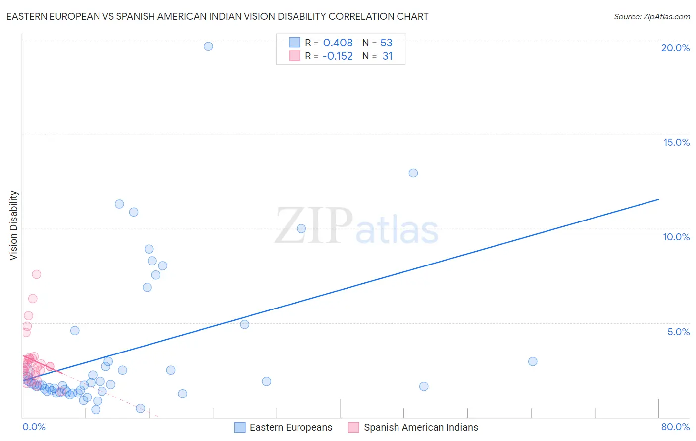 Eastern European vs Spanish American Indian Vision Disability