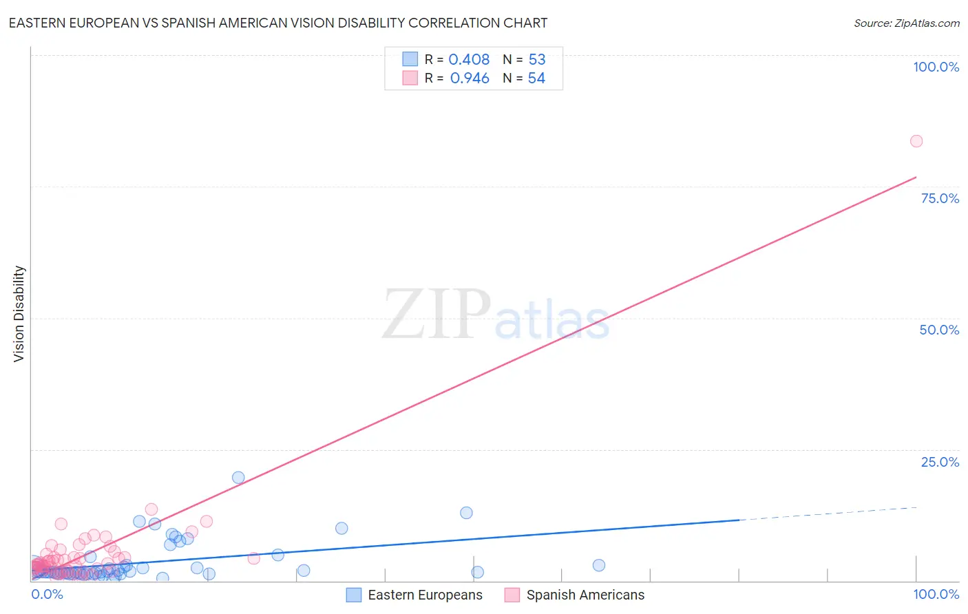 Eastern European vs Spanish American Vision Disability