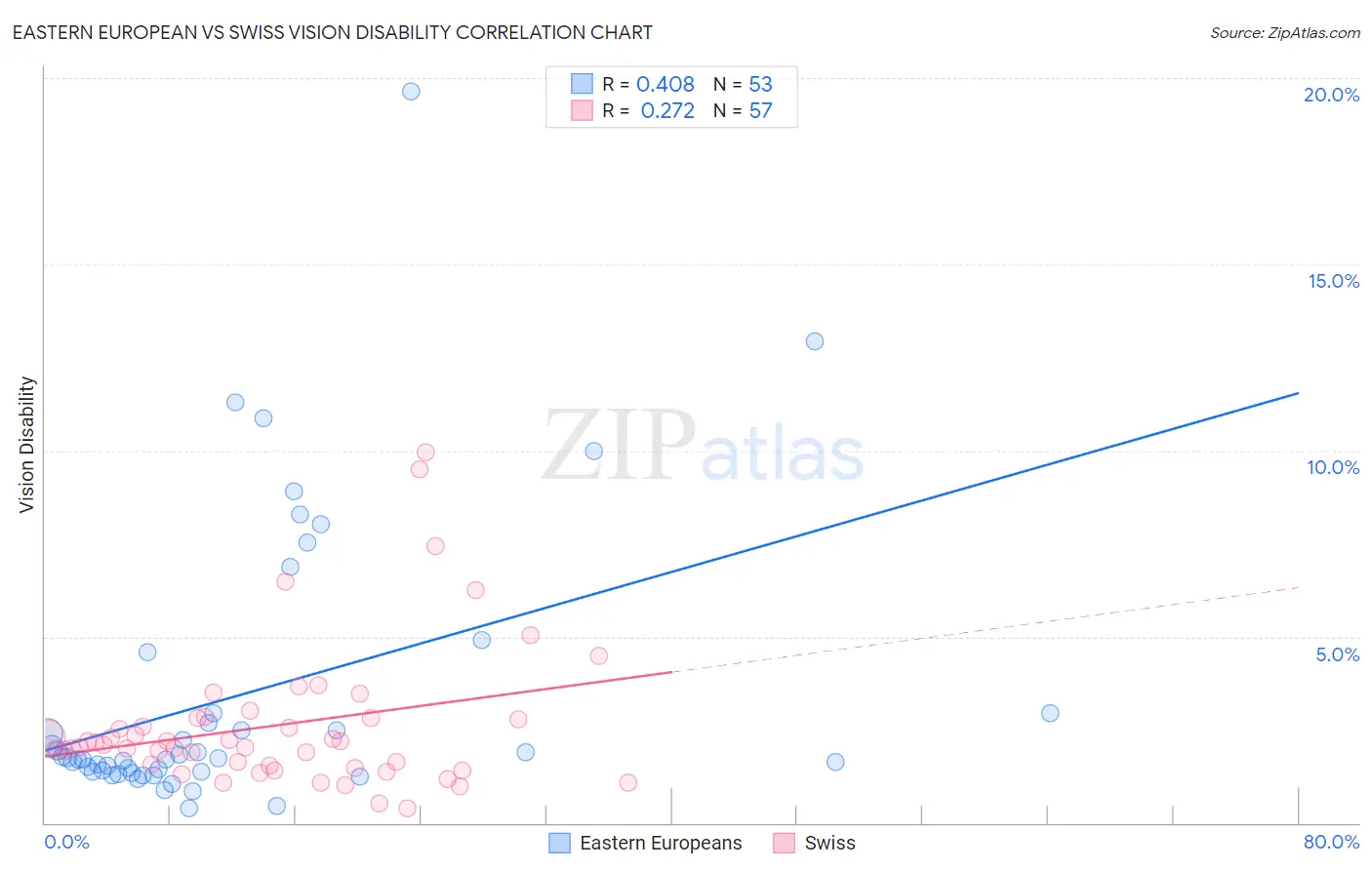 Eastern European vs Swiss Vision Disability