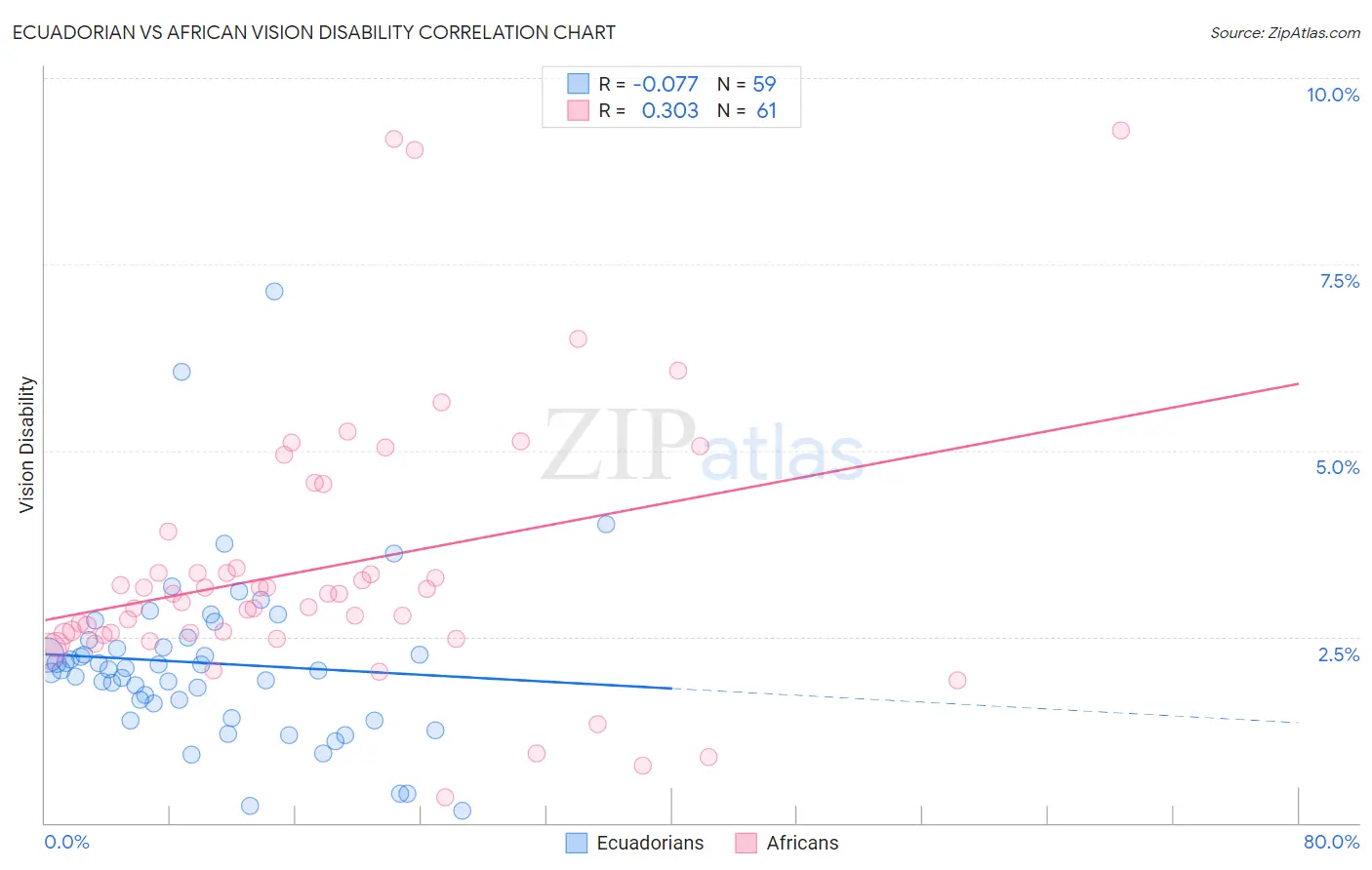 Ecuadorian vs African Vision Disability