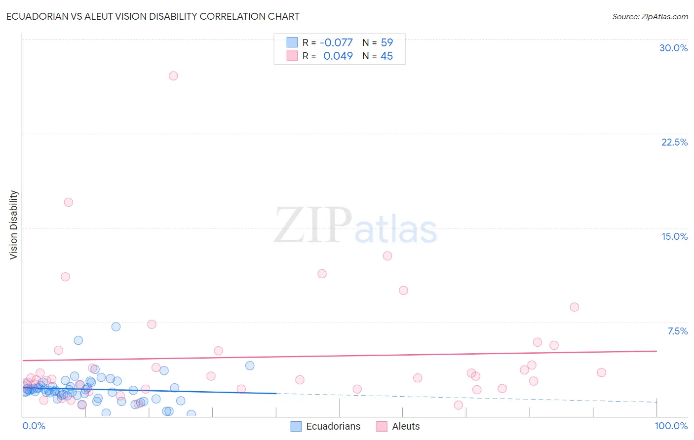 Ecuadorian vs Aleut Vision Disability