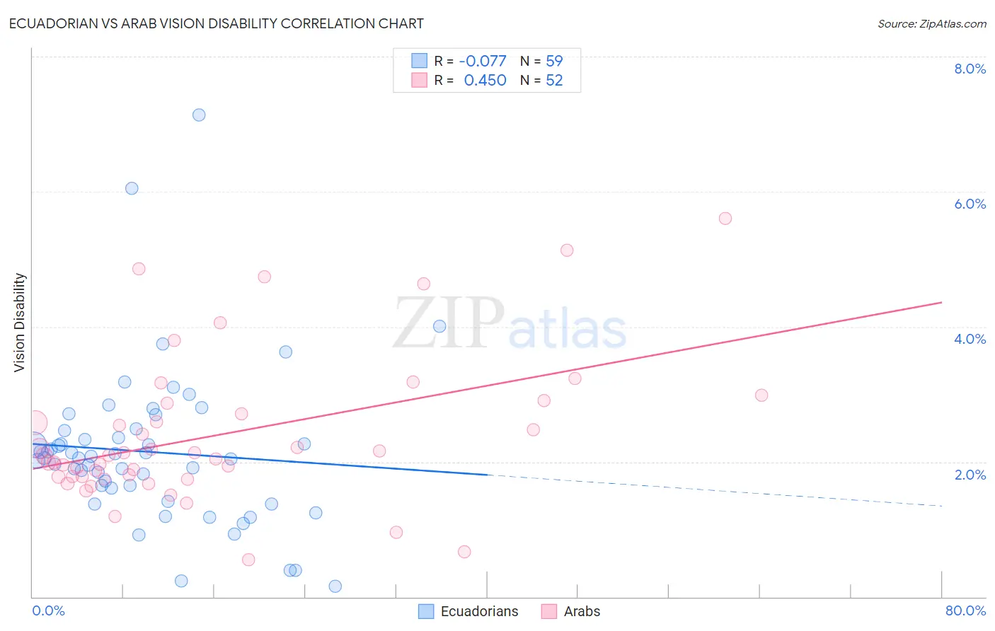 Ecuadorian vs Arab Vision Disability