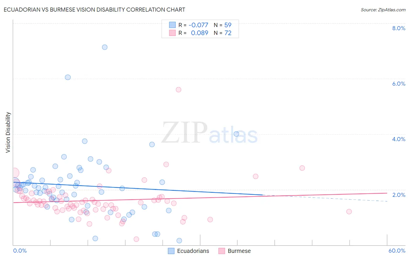 Ecuadorian vs Burmese Vision Disability