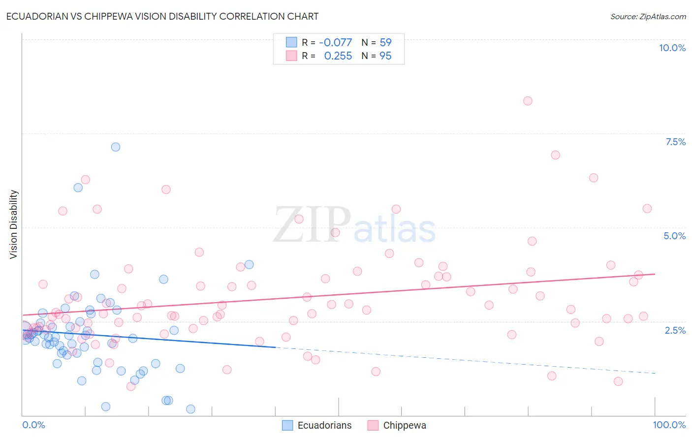 Ecuadorian vs Chippewa Vision Disability