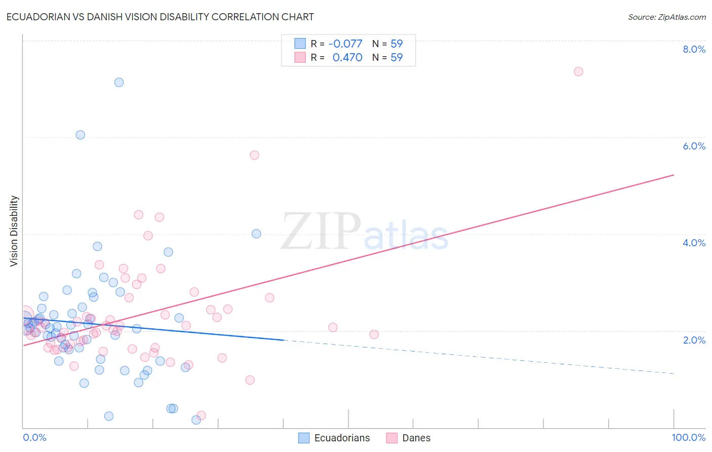 Ecuadorian vs Danish Vision Disability